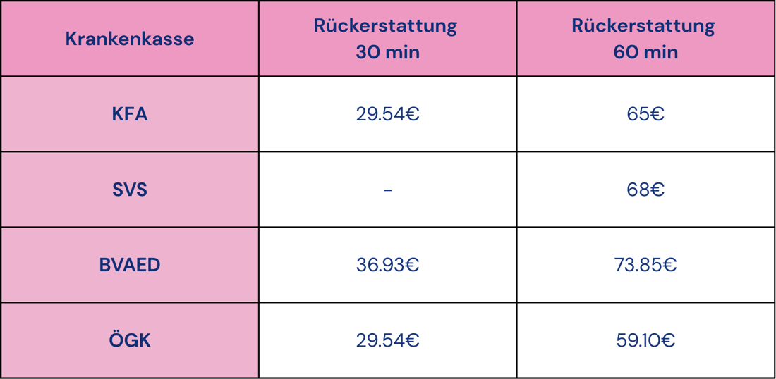 Tabelle: Rückerstattung der Krankenkassen KFA, SVS, BVAEB und ÖGK für 30 und 60 Minuten Logopädie